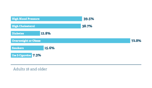 CHNA Chronic Disease