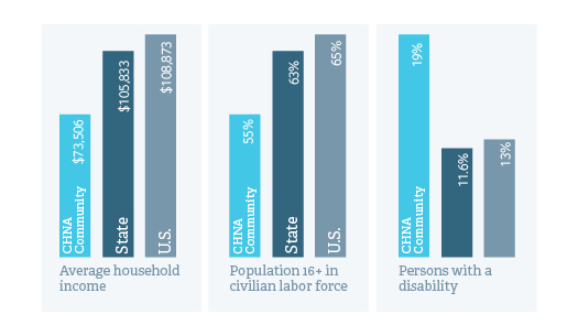 CHNA Community Overview